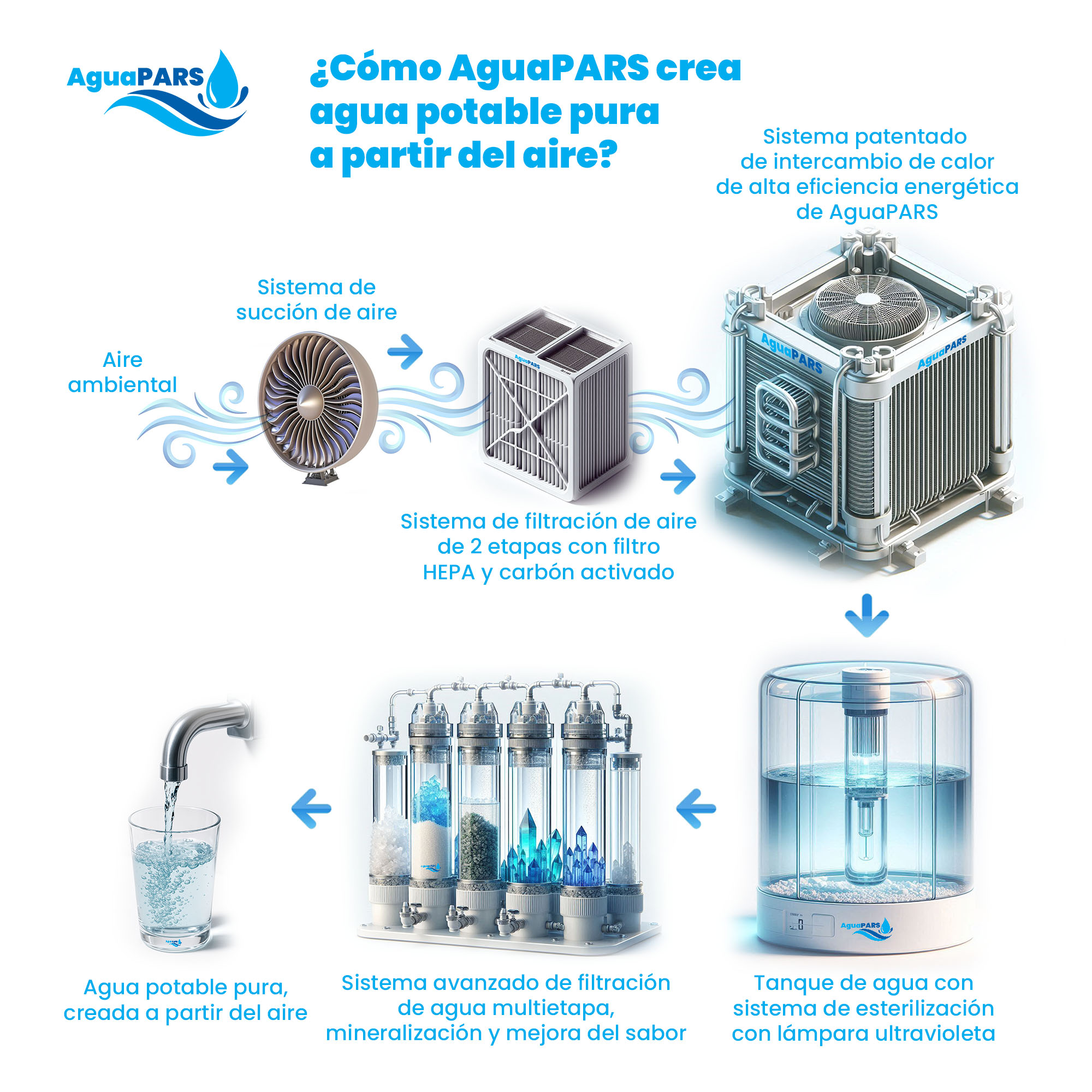 AguaPARS Funcionamiento del generador agua de AguaPARS www.aguapars.com